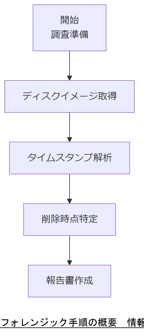 ALT: フォレンジック手順の概要