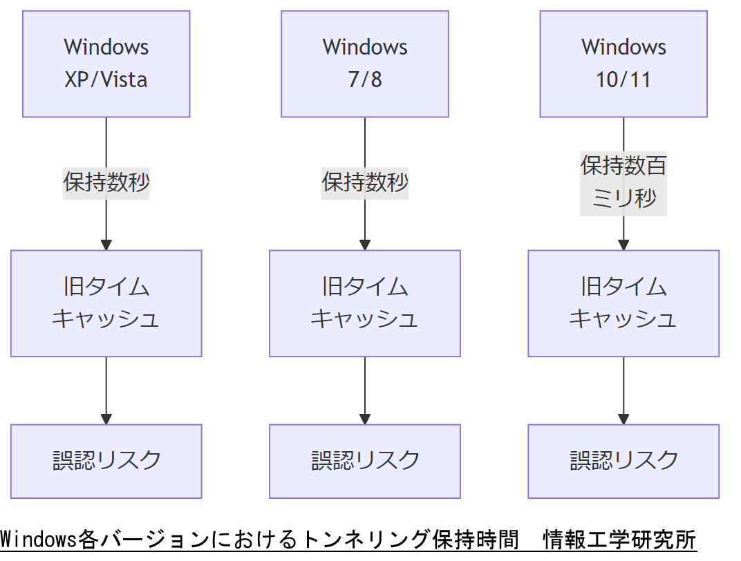ALT: Windows各バージョンにおけるトンネリング保持時間