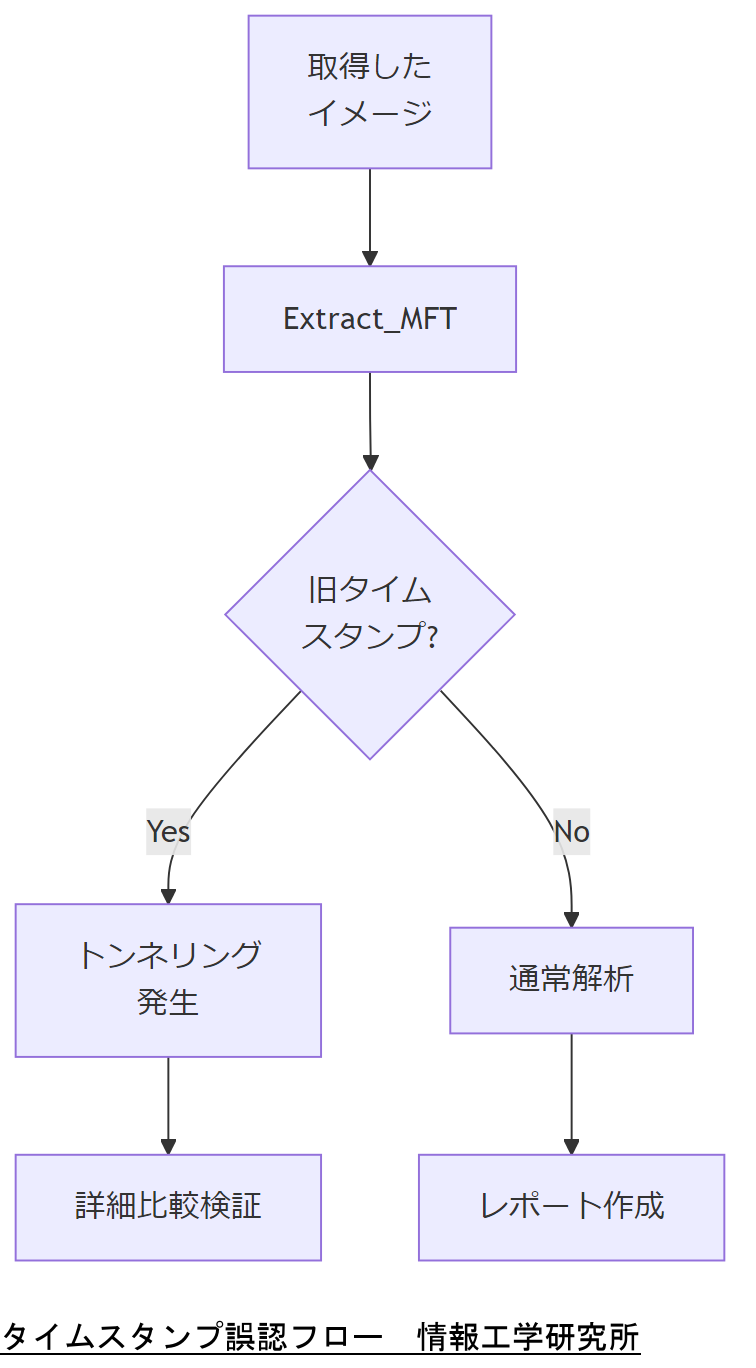 ALT: タイムスタンプ誤認フロー
