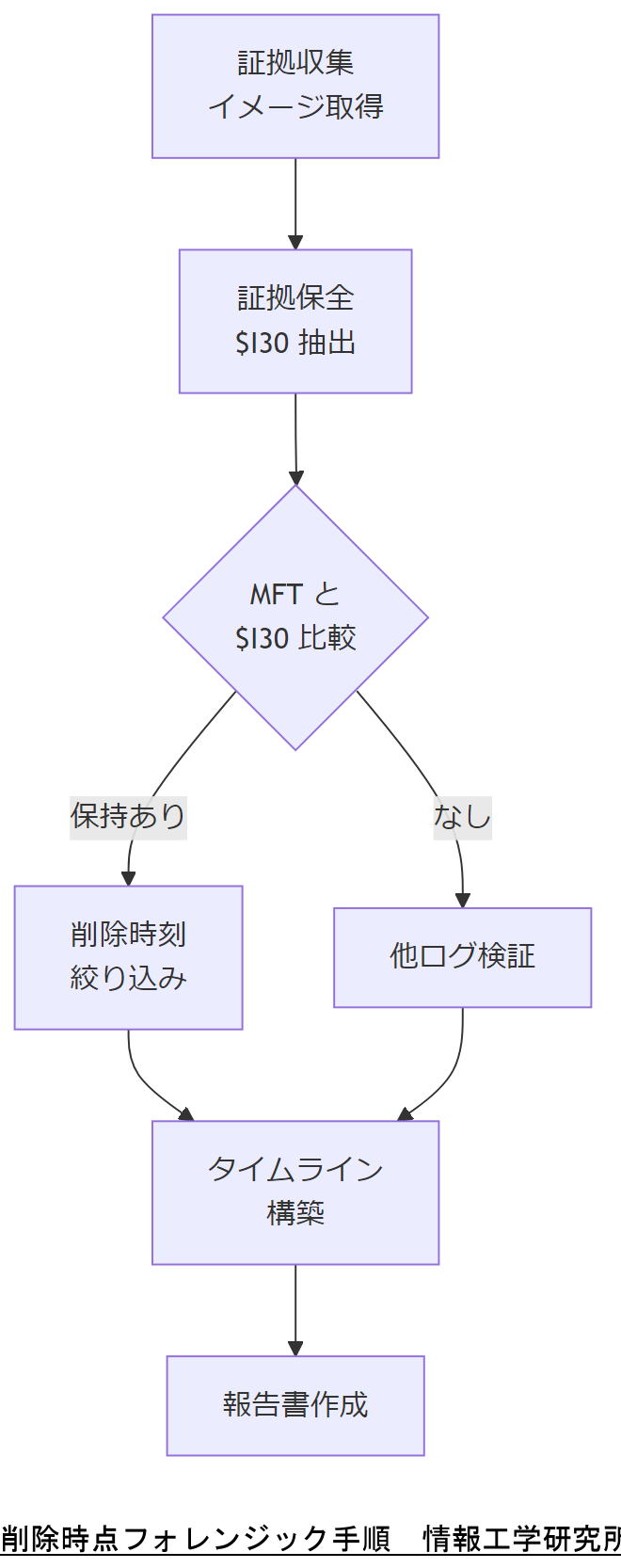 ALT: 削除時点フォレンジック手順