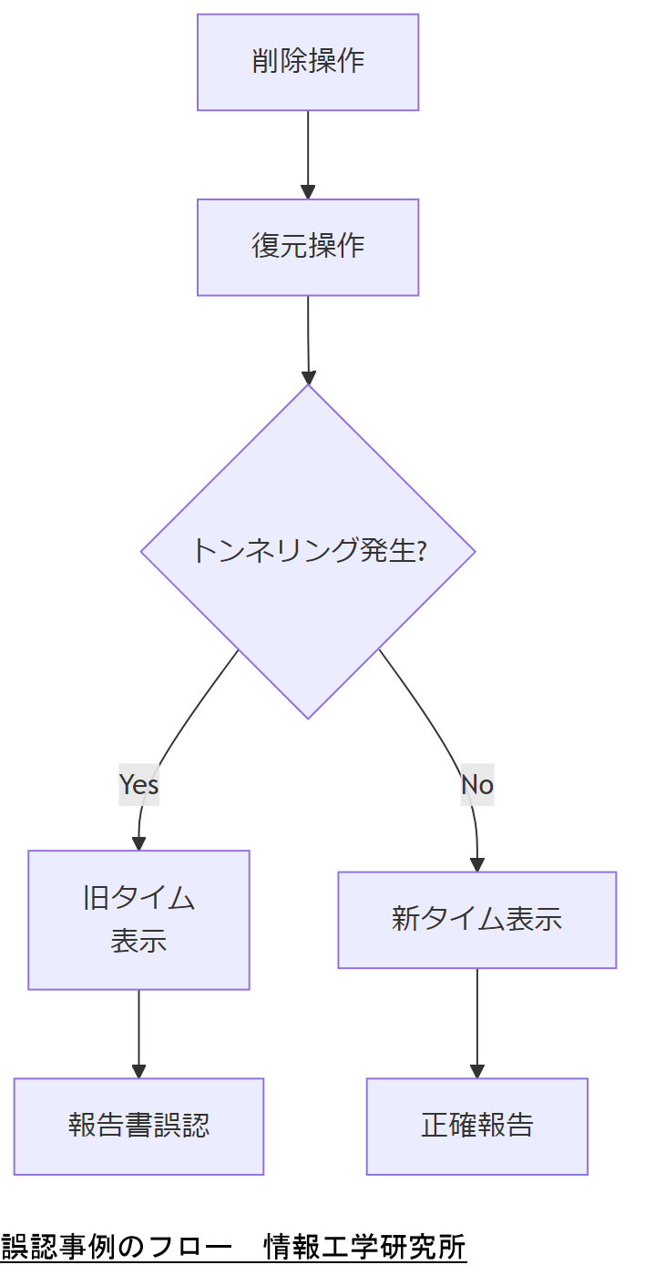 ALT: 誤認事例のフロー