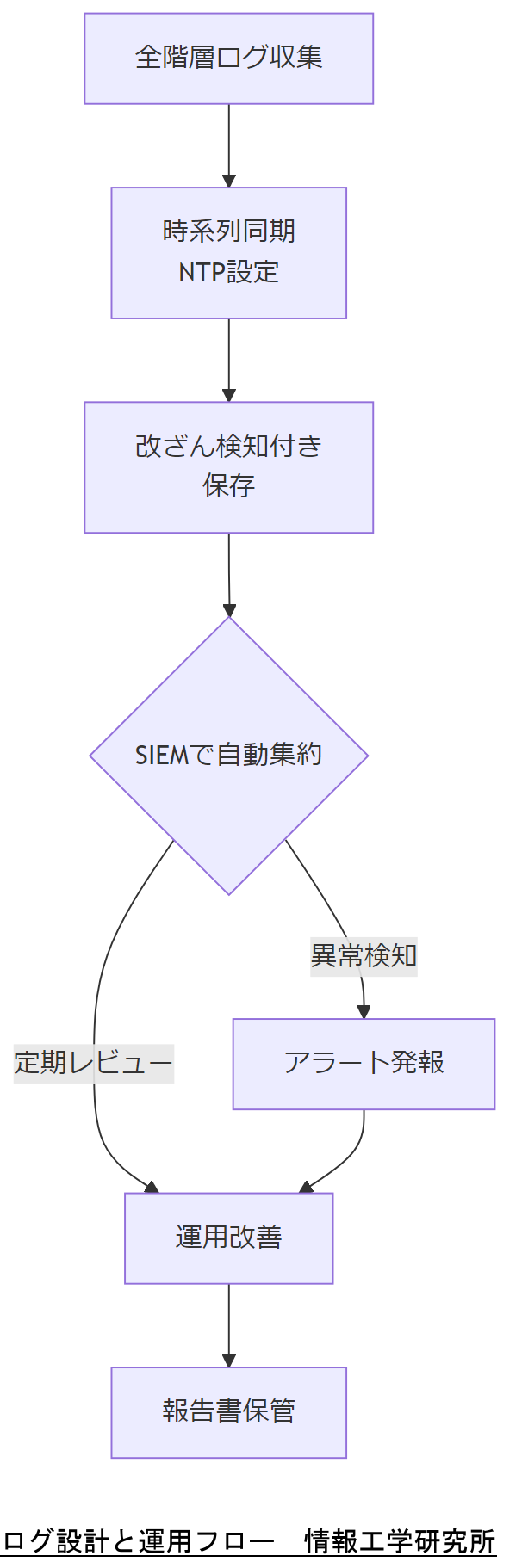 ALT: ログ設計と運用フロー