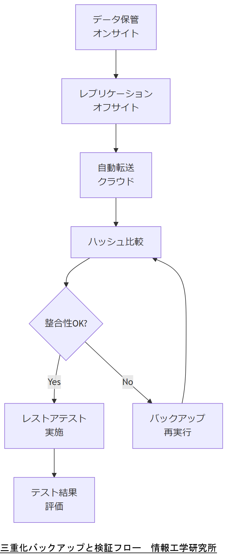 ALT: 三重化バックアップと検証フロー