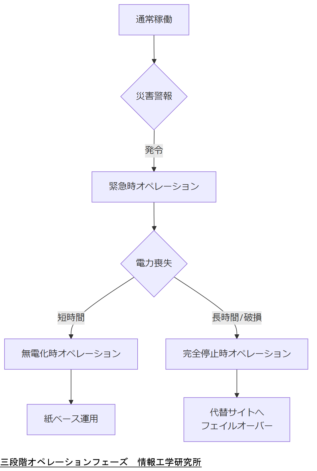 ALT: 三段階オペレーションフェーズ