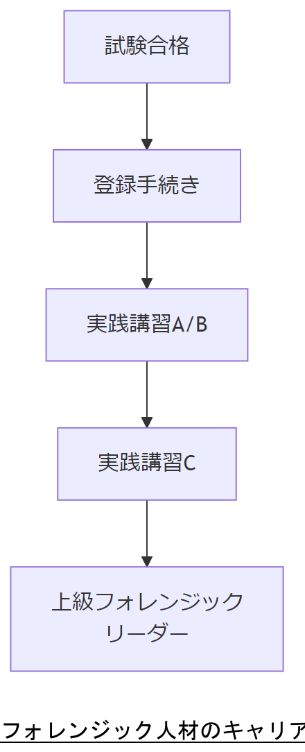ALT: フォレンジック人材のキャリアパス