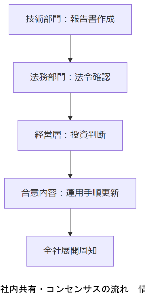 ALT: 社内共有・コンセンサスの流れ