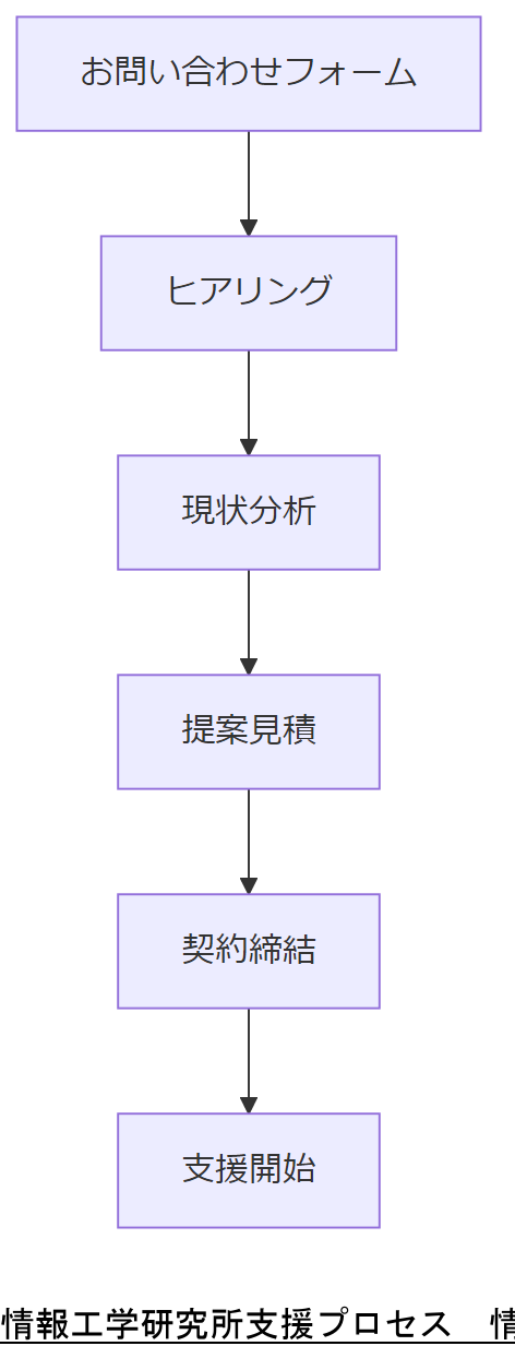 ALT: 情報工学研究所支援プロセス