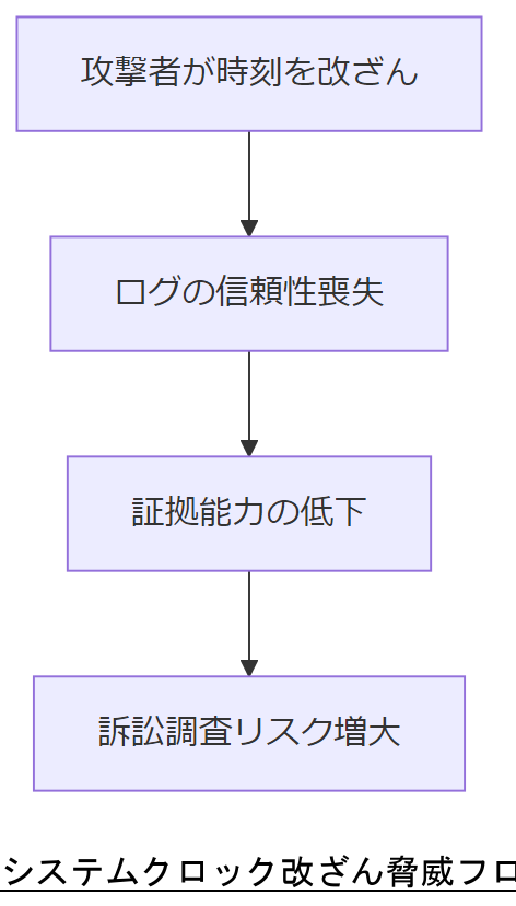 ALT: システムクロック改ざん脅威フロー