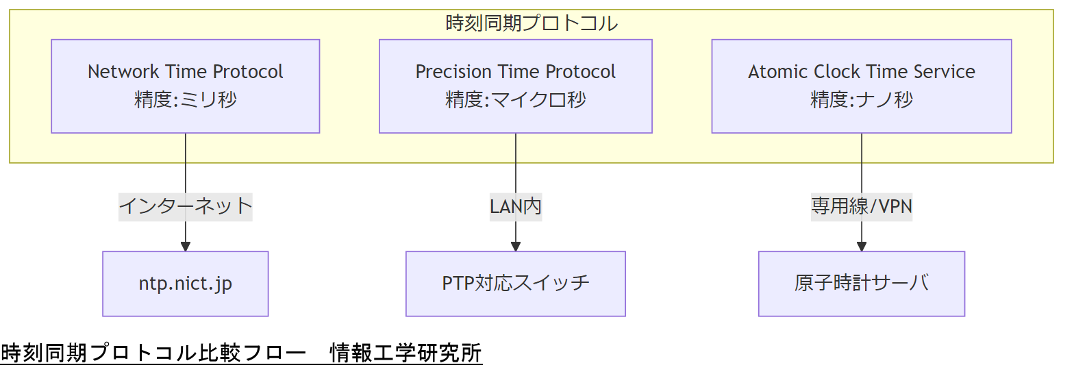 ALT: 時刻同期プロトコル比較フロー