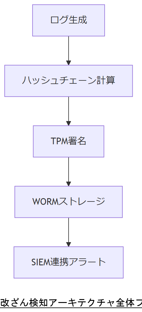 ALT: 改ざん検知アーキテクチャ全体フロー