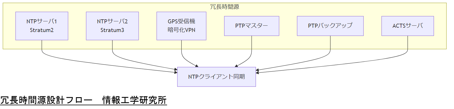 ALT: 冗長時間源設計フロー