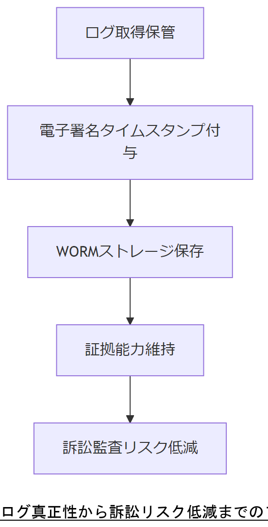 ALT: ログ真正性から訴訟リスク低減までのフロー