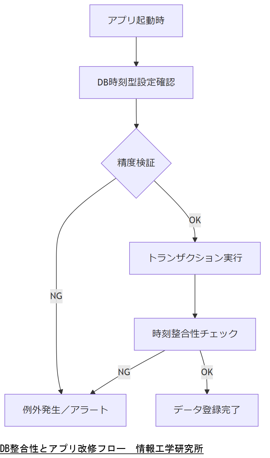 ALT: DB整合性とアプリ改修フロー