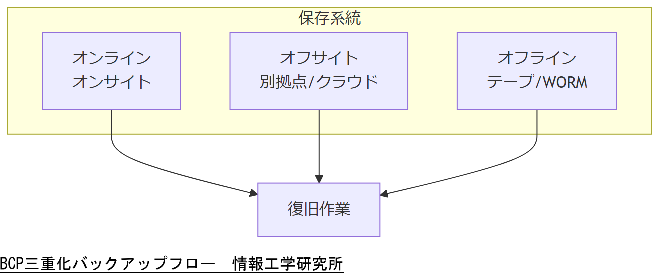 ALT: BCP三重化バックアップフロー