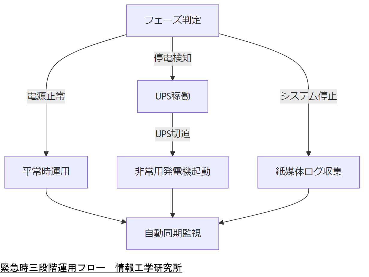 ALT: 緊急時三段階運用フロー