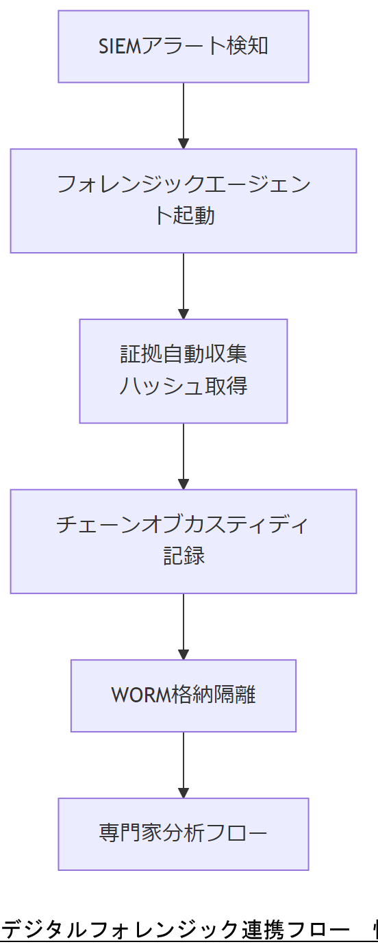 ALT: デジタルフォレンジック連携フロー