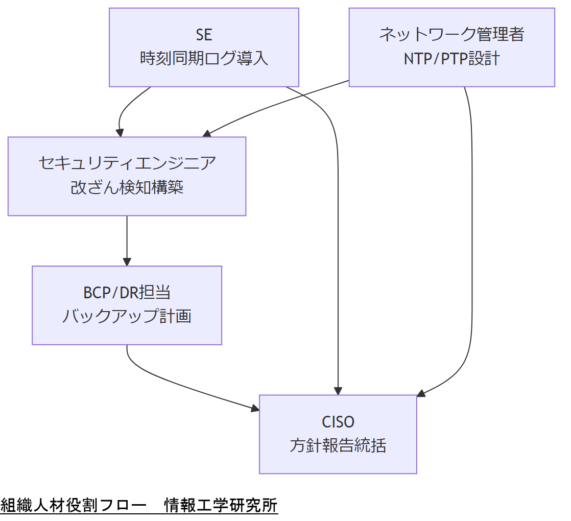 ALT: 組織人材役割フロー
