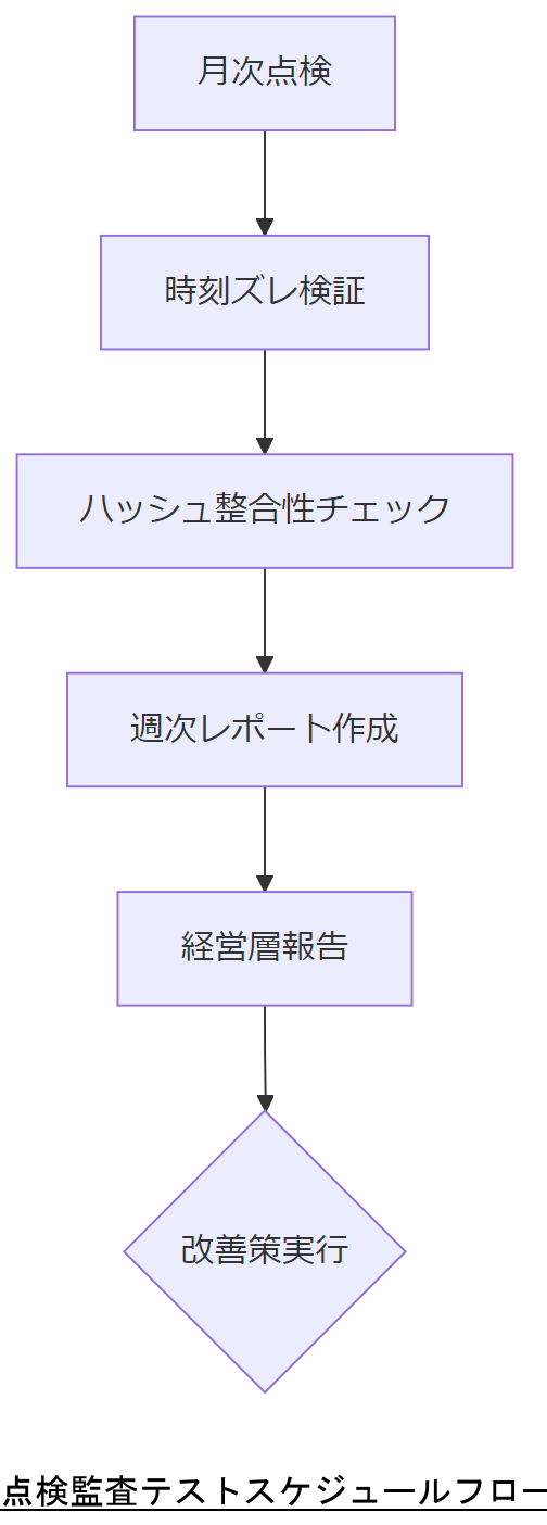 ALT: 点検監査テストスケジュールフロー