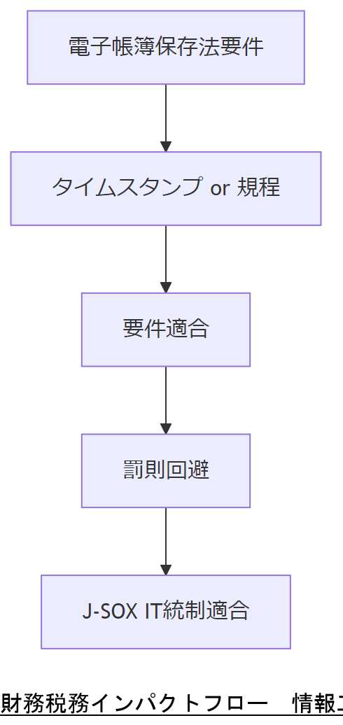 ALT: 財務税務インパクトフロー