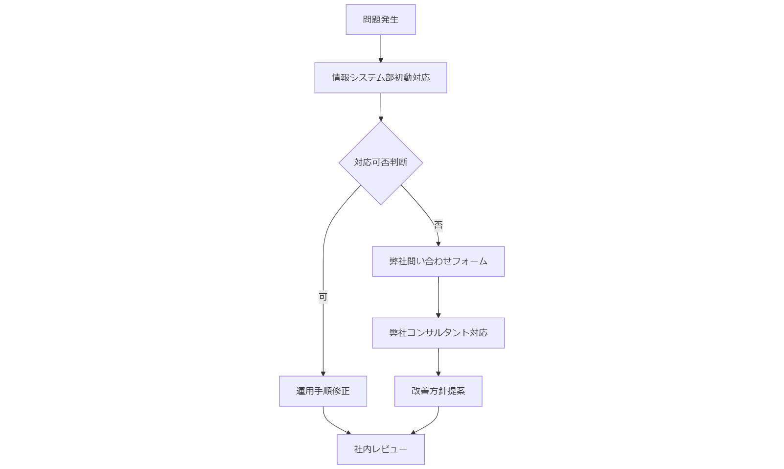 ALT: 関係者別エスカレーションフロー