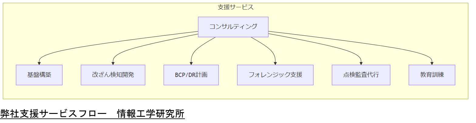 ALT: 弊社支援サービスフロー