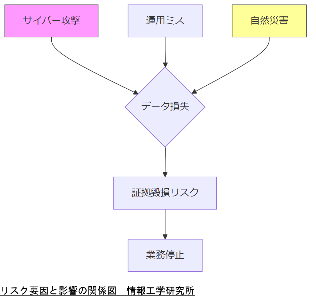 ALT: リスク要因と影響の関係図
