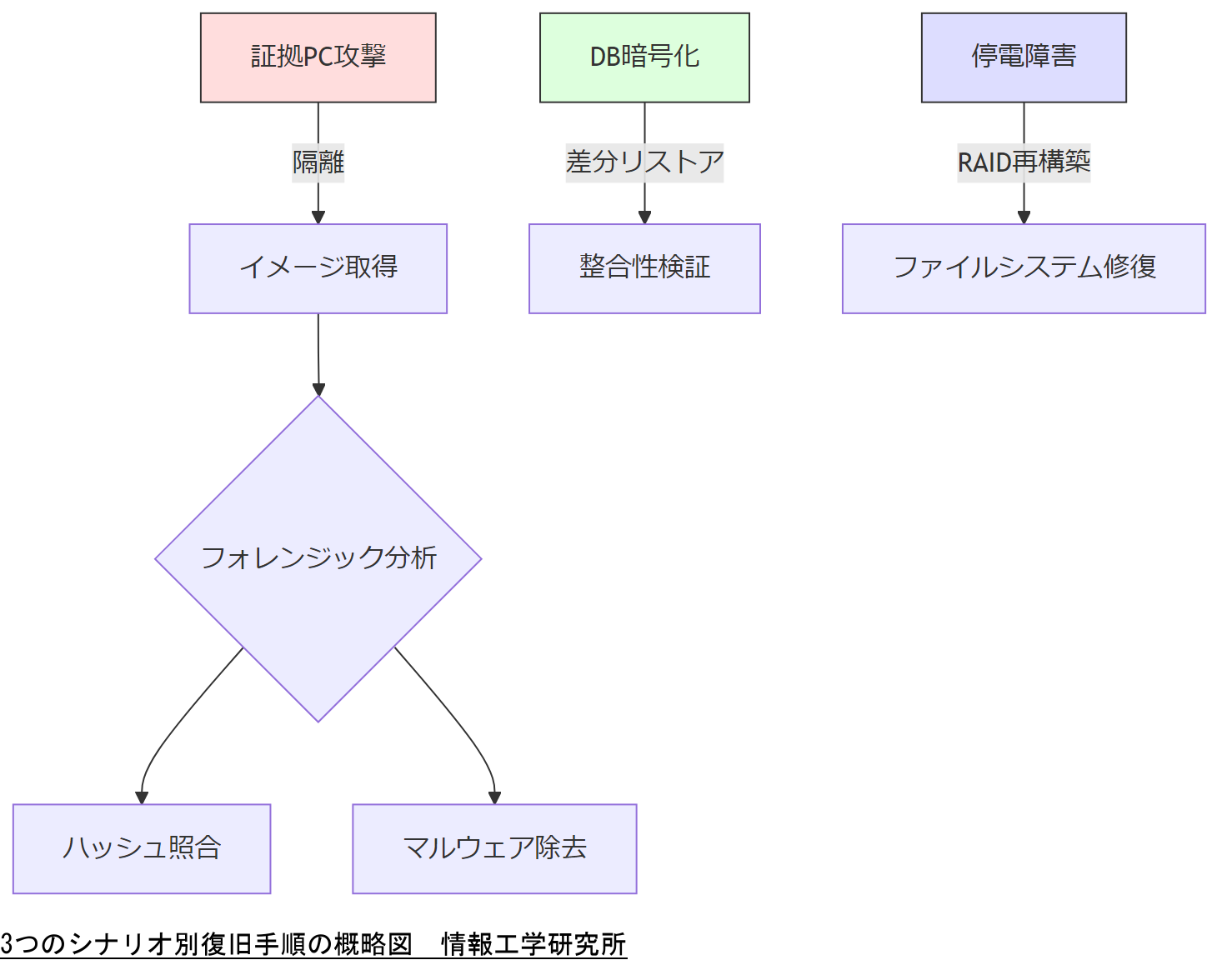 ALT: 3つのシナリオ別復旧手順の概略図