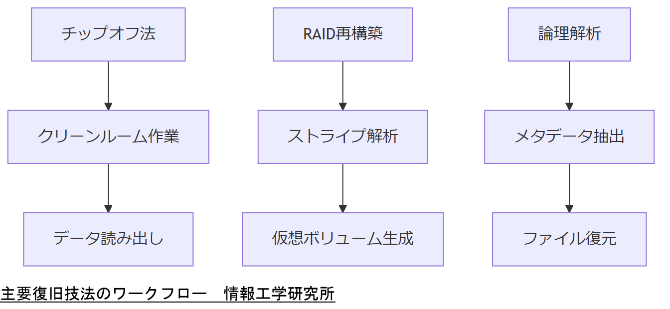 ALT: 主要復旧技法のワークフロー