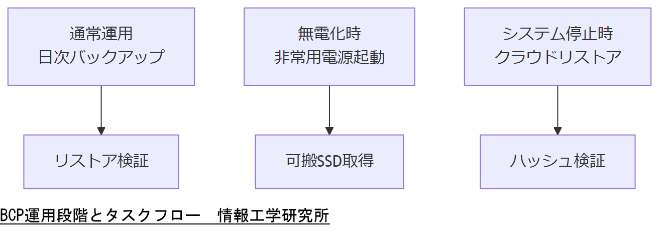 ALT: BCP運用段階とタスクフロー