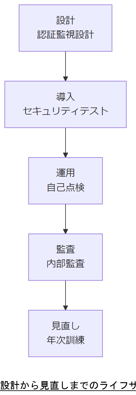 ALT: 設計から見直しまでのライフサイクルフロー