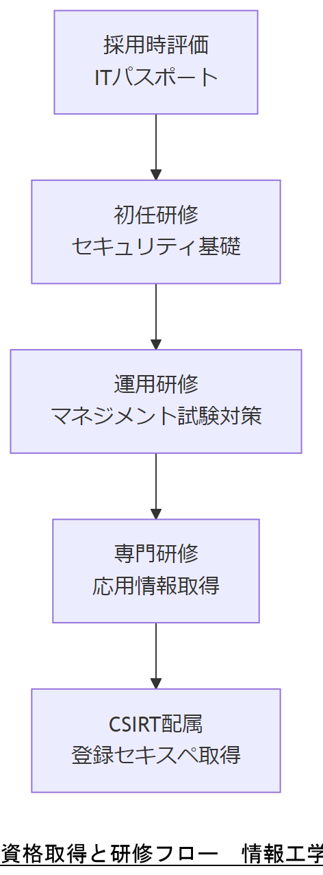 ALT: 資格取得と研修フロー