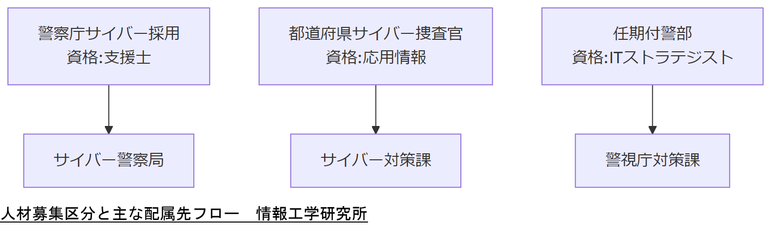 ALT: 人材募集区分と主な配属先フロー