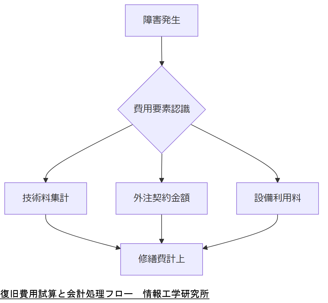 ALT: 復旧費用試算と会計処理フロー