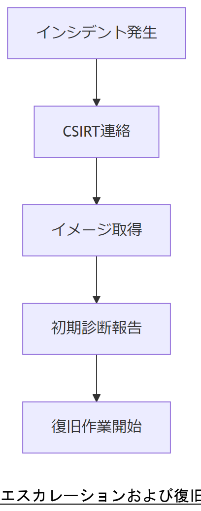 ALT: エスカレーションおよび復旧対応フロー