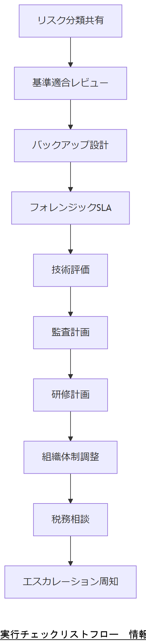ALT: 実行チェックリストフロー