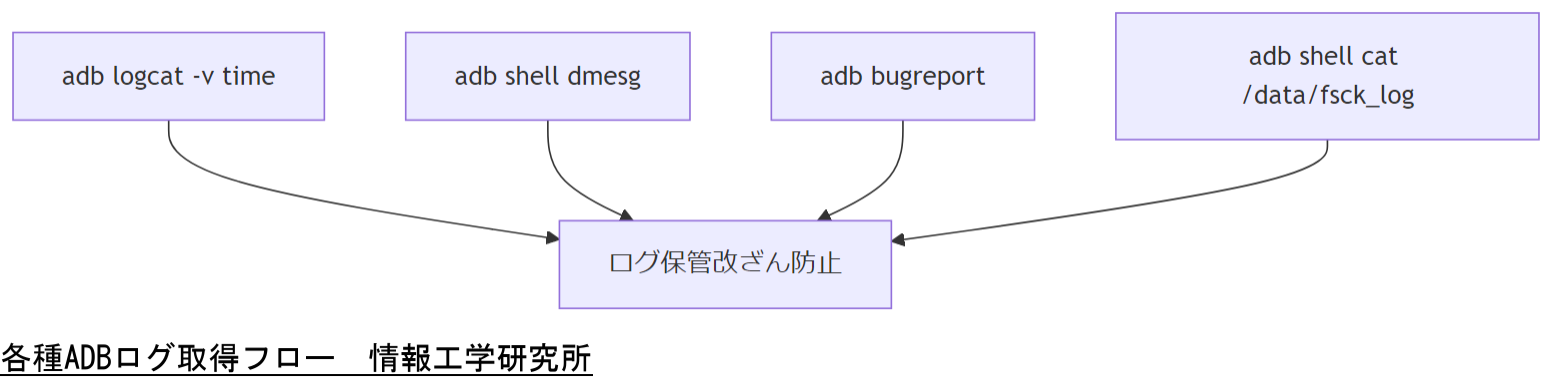 ALT: 各種ADBログ取得フロー