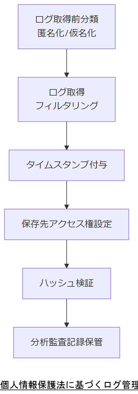 ALT: 個人情報保護法に基づくログ管理フロー