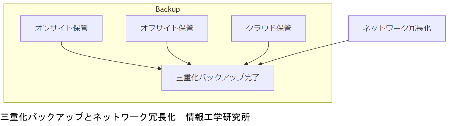 ALT: 三重化バックアップとネットワーク冗長化