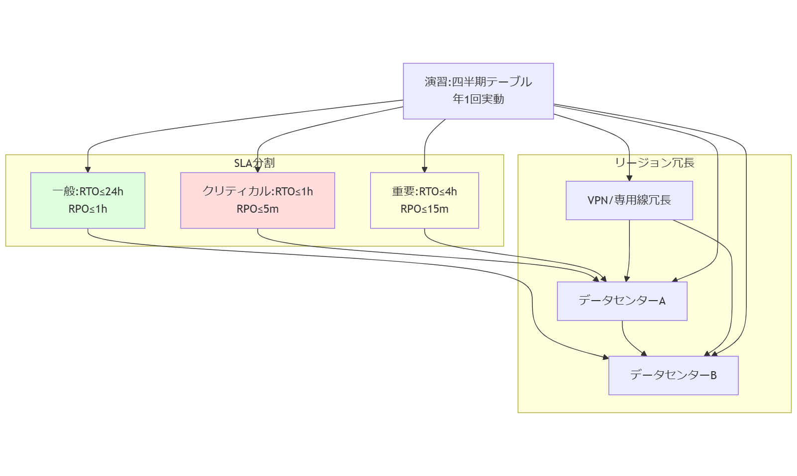ALT: 大規模BCP細分化モデル