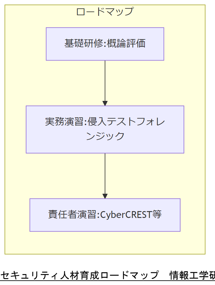 ALT: セキュリティ人材育成ロードマップ