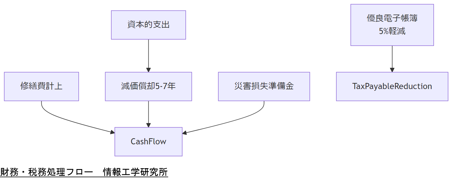 ALT: 財務・税務処理フロー