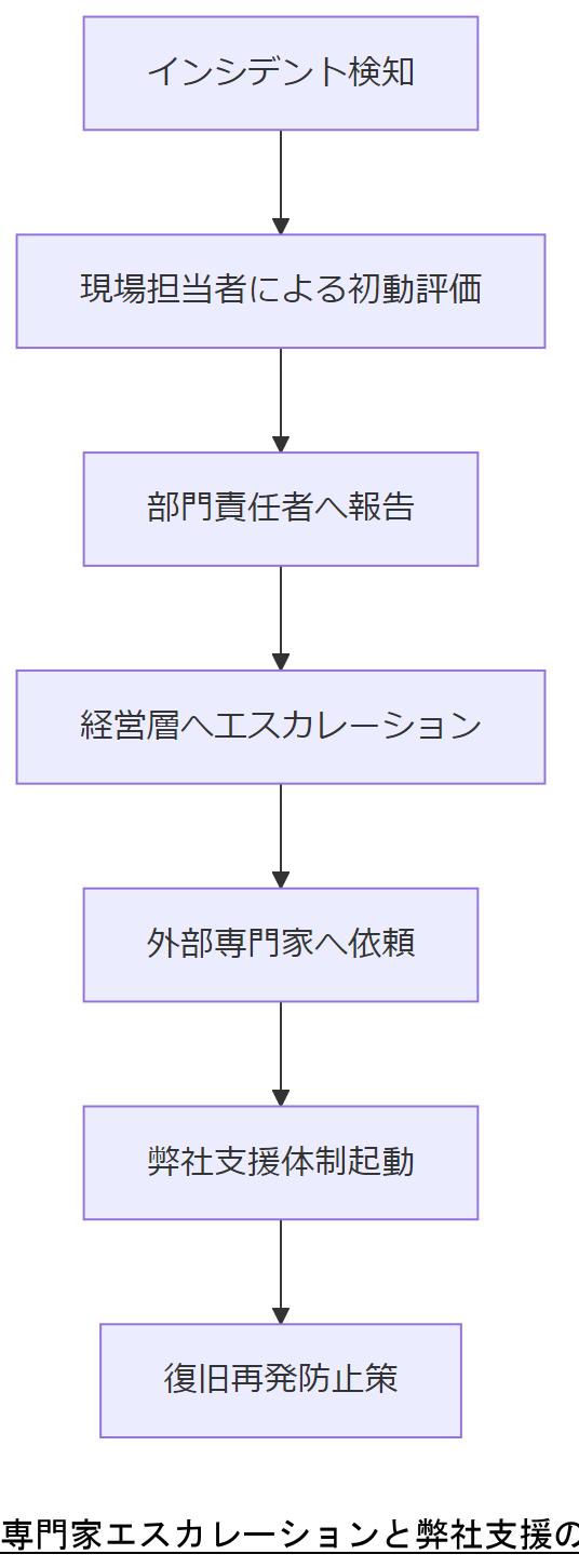 ALT: 専門家エスカレーションと弊社支援のフロー