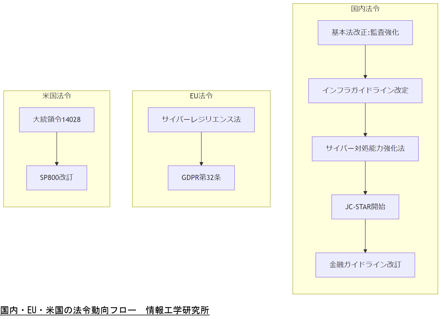 ALT: 国内・EU・米国の法令動向フロー