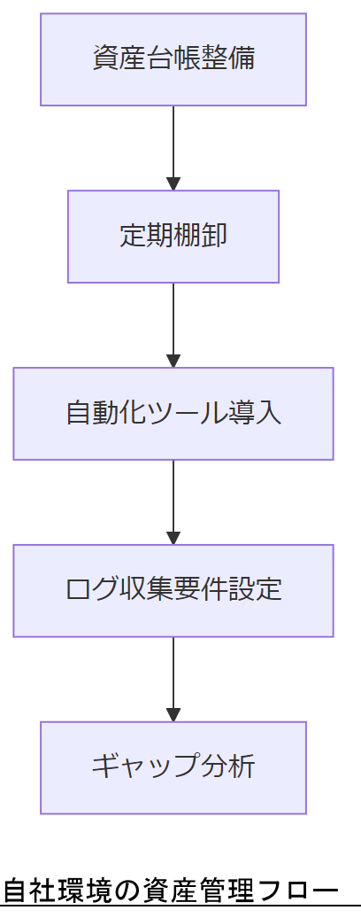ALT: 自社環境の資産管理フロー