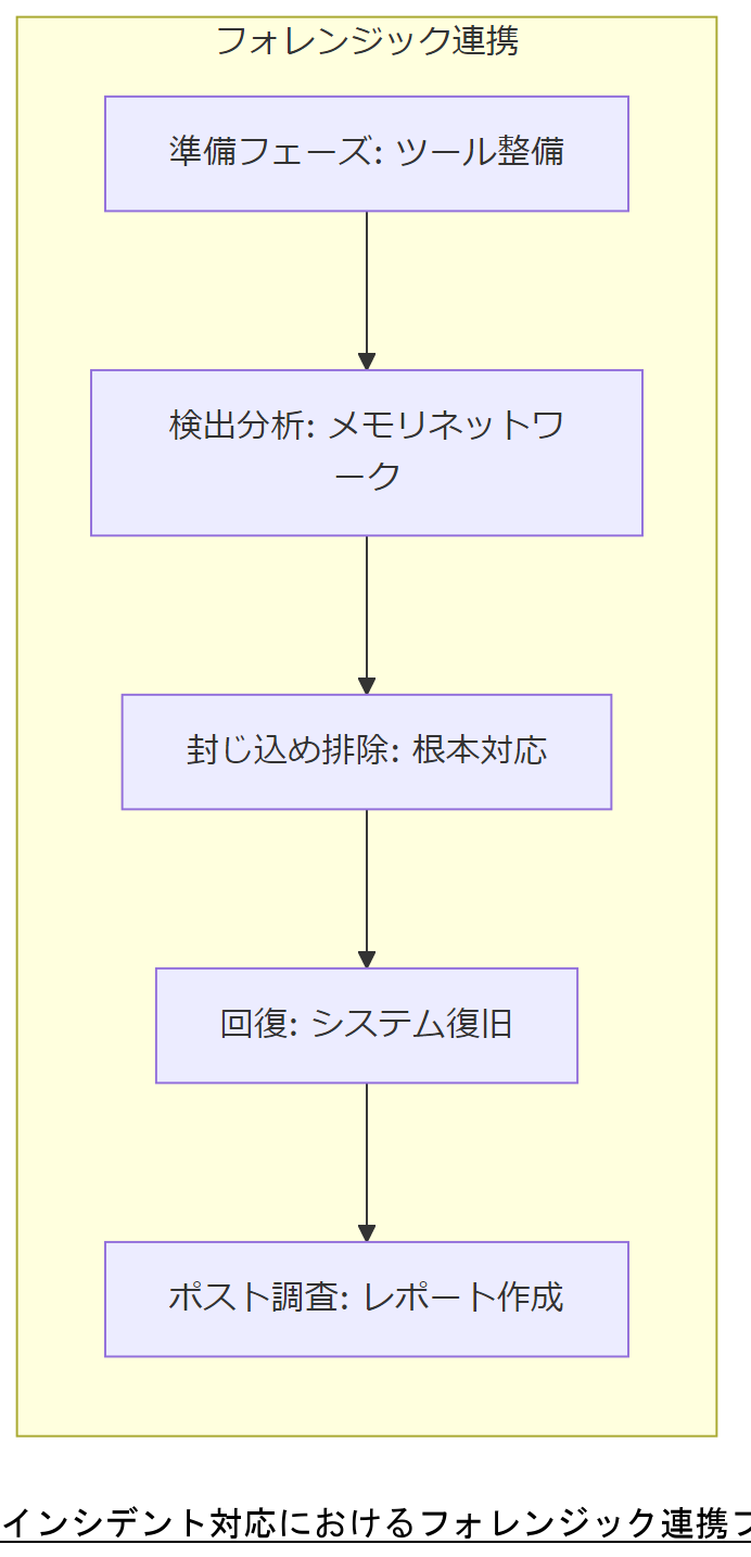 ALT: インシデント対応におけるフォレンジック連携フロー