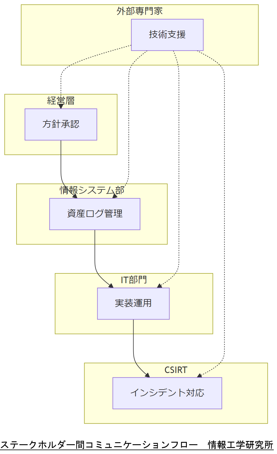 ALT: ステークホルダー間コミュニケーションフロー