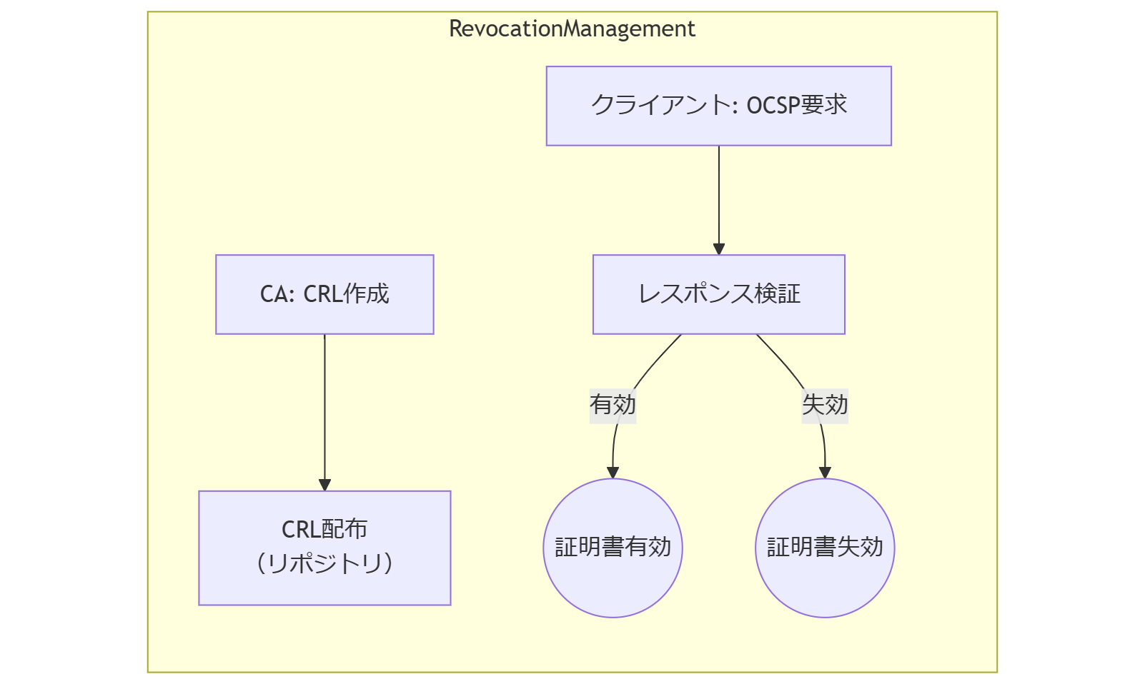 ALT: PKIの基本構造と失効管理ワークフロー
