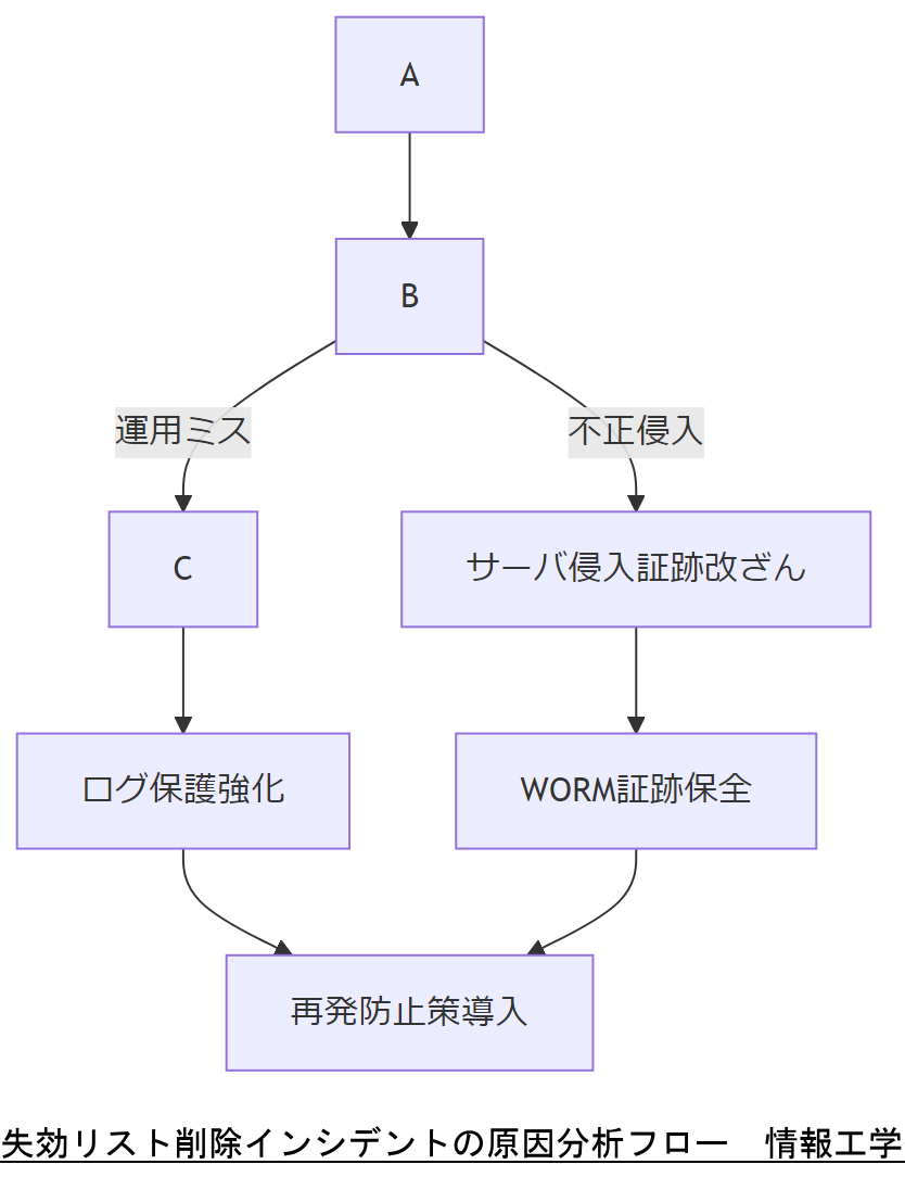 ALT: 失効リスト削除インシデントの原因分析フロー