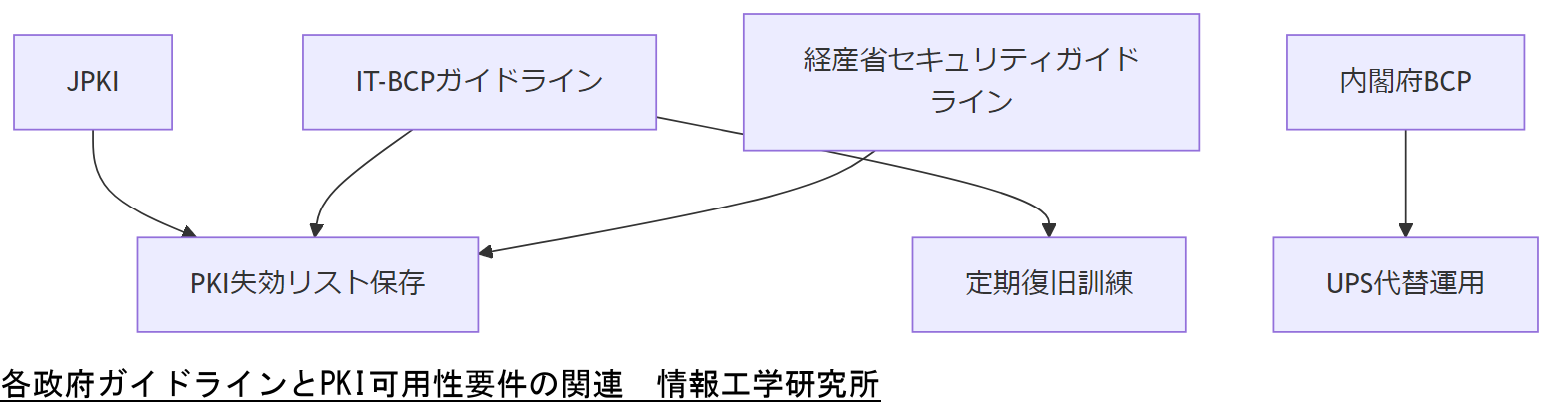 ALT: 各政府ガイドラインとPKI可用性要件の関連