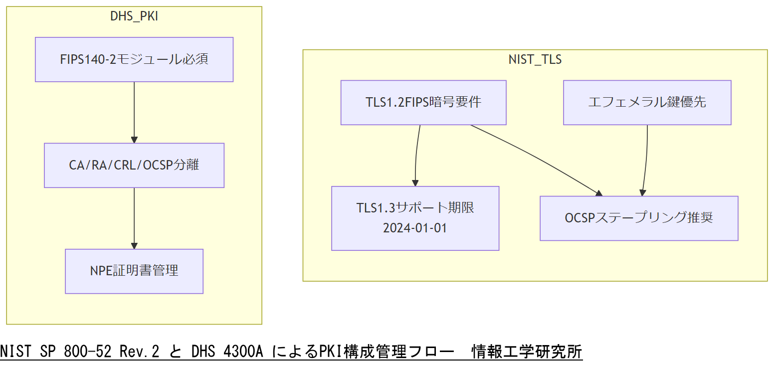 ALT: NIST SP 800-52 Rev.2 と DHS 4300A によるPKI構成管理フロー